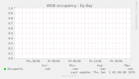 WGB occupancy