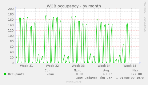 WGB occupancy