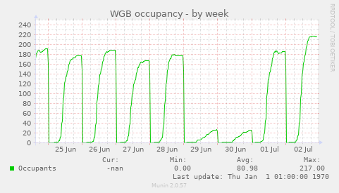 WGB occupancy