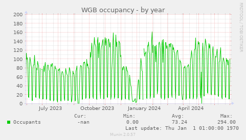 WGB occupancy