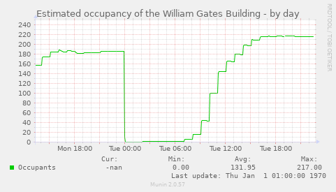 Estimated occupancy of the William Gates Building