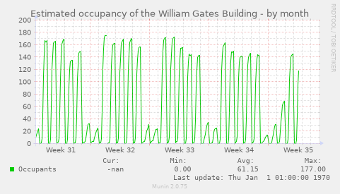 Estimated occupancy of the William Gates Building