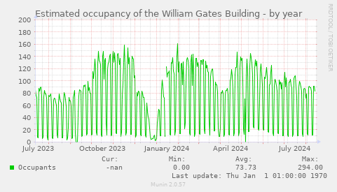 Estimated occupancy of the William Gates Building