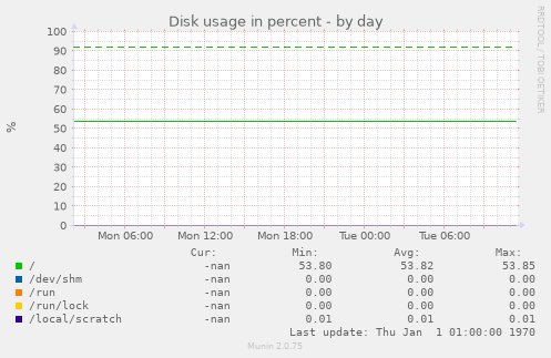 Disk usage in percent