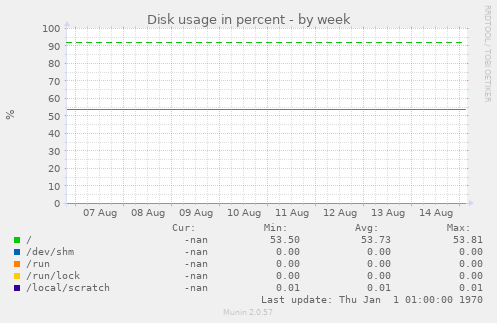 Disk usage in percent