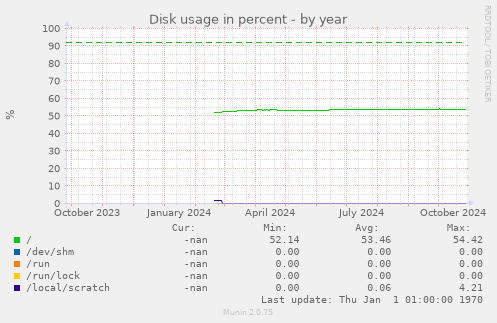 Disk usage in percent