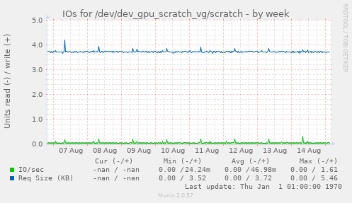 IOs for /dev/dev_gpu_scratch_vg/scratch