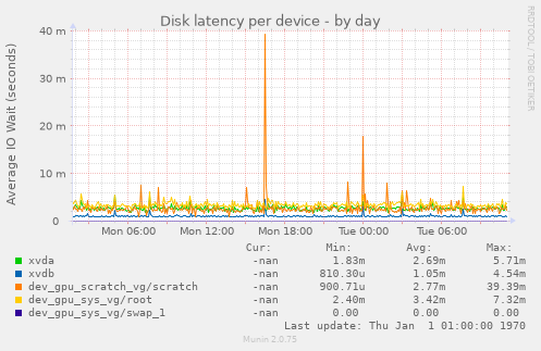 Disk latency per device