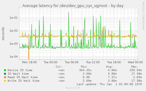 Average latency for /dev/dev_gpu_sys_vg/root