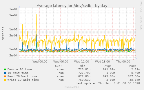 Average latency for /dev/xvdb