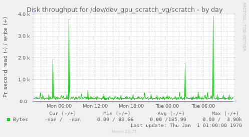 Disk throughput for /dev/dev_gpu_scratch_vg/scratch