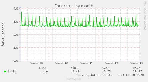 Fork rate