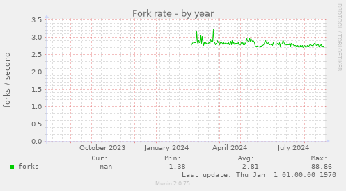 Fork rate