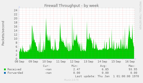 Firewall Throughput