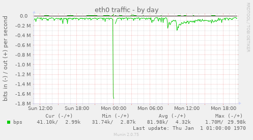 eth0 traffic