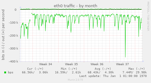 eth0 traffic