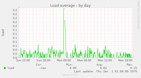 Load average