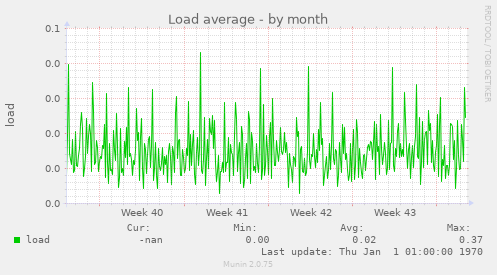 Load average