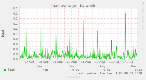 Load average