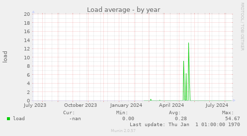 Load average