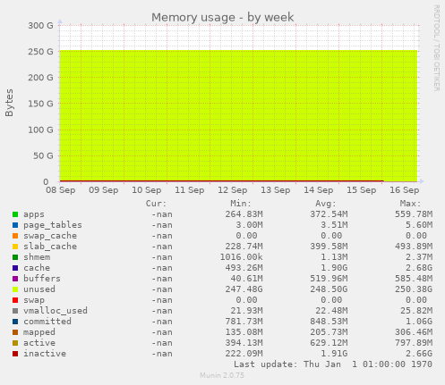 Memory usage