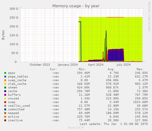 Memory usage