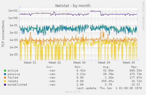 Netstat