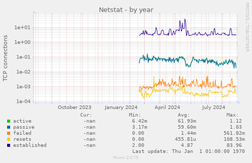 Netstat