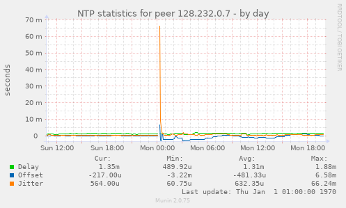 NTP statistics for peer 128.232.0.7