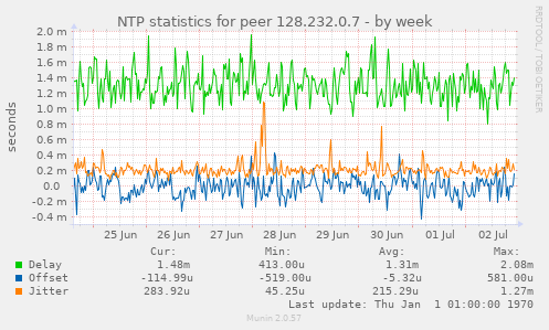 NTP statistics for peer 128.232.0.7