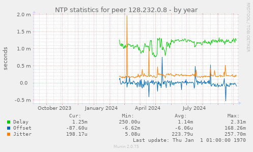 NTP statistics for peer 128.232.0.8