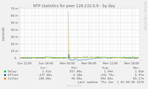 NTP statistics for peer 128.232.0.9