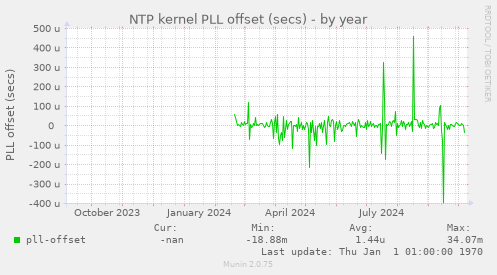 NTP kernel PLL offset (secs)