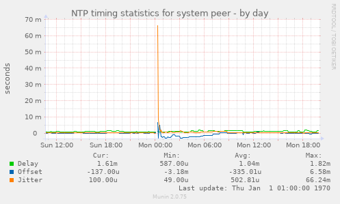 NTP timing statistics for system peer