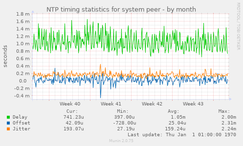 NTP timing statistics for system peer