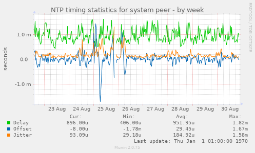 NTP timing statistics for system peer