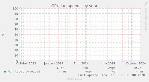 GPU fan speed