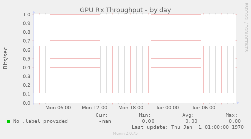 GPU Rx Throughput