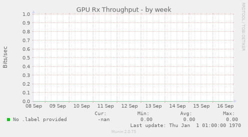 GPU Rx Throughput