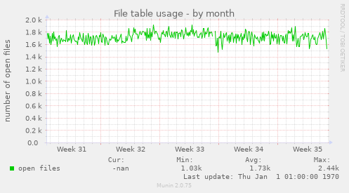 File table usage