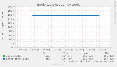 Inode table usage