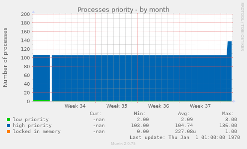 Processes priority