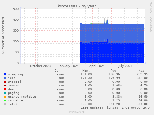 Processes