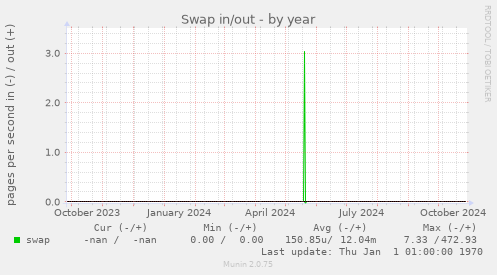 Swap in/out