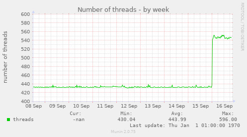 Number of threads