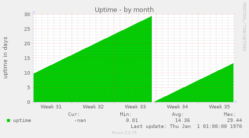 Uptime