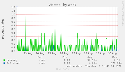 VMstat