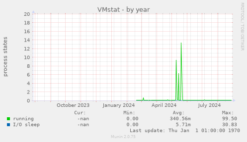 VMstat