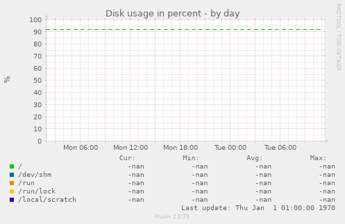 Disk usage in percent