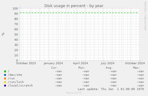 Disk usage in percent